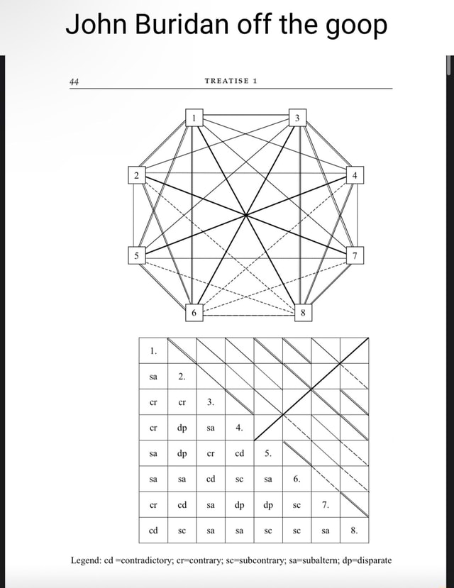 John Risk Goop John Buridan off the goop 44 TREATISE 1 Legend: ed =contradictory; sa 2 ...
