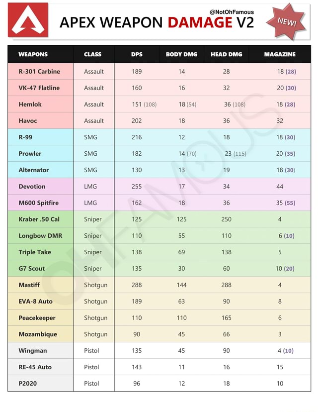 Weapon Stats Finally finished updating the weapon stats to reflect the recent Weapon ...