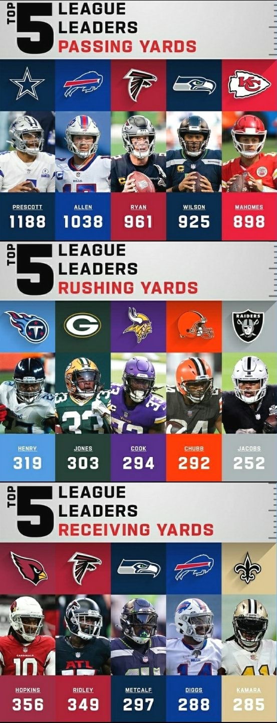 LEAGUE LEADERS PASSING YARDS ty PREScOTT ALLEN 1188 1038 961 925 LEAGUE  LEADERS RUSHING YARDS JONES cooK 303 294 292 LEAGUE LEADERS RECEIVING YARDS  METCALE 356 349 297 288 - iFunny Brazil