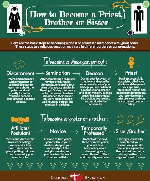 How to Become a Priest, Brother or Sister Here are the basic: to ...