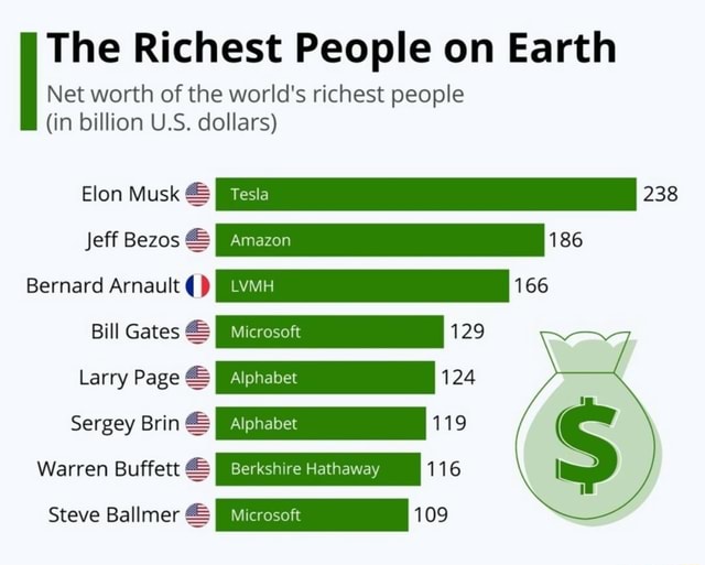 The Richest People on Earth Net worth of the world's richest people (in ...