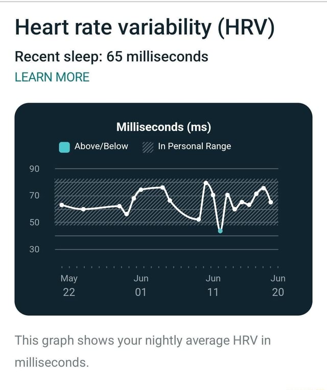 What the - Heart rate variability (HRV) Recent sleep: 65 milliseconds ...