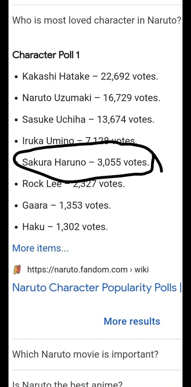 Who is most loved character in Naruto? Character Poll 1 Kakashi Hatake 22,692 votes. Naruto