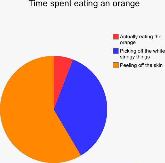 Time spent eating an orange Actually eating the orange Picking off the