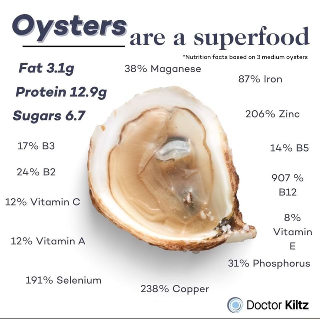 Oysters are a superfood *Nutrition facts based on 3 medium oysters Fat
