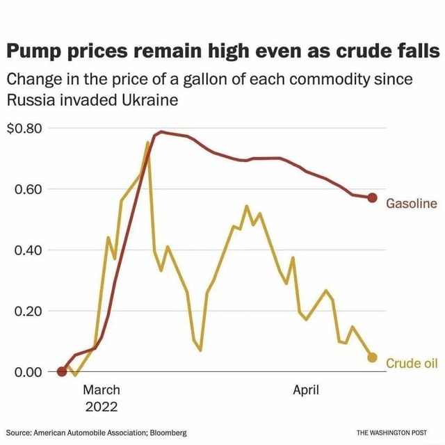 Pump prices remain high even as crude falls Change in the price of a ...