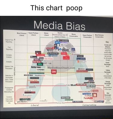 This chart poop Media Bias - iFunny