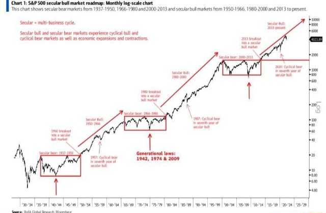 secular bull market