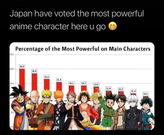 Japan have voted the most powerful anime character here u go @ Percentage  of the Most Powerful on Main Characters 