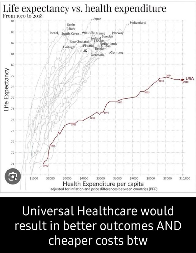 Life expectancy vs. health expenditure 'rom 1970 to Life Expectancy ...