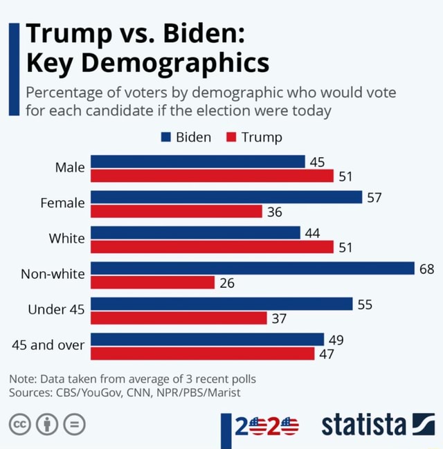 Trump vs. Biden: Key Demographics Percentage of voters by demographic ...