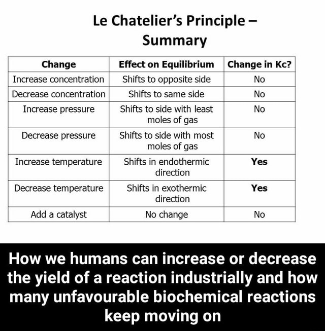 Le Chatelier S Principle Su Mma Ry Change Effect On Equilibrium Change In Kc Increase Concentration Shifts To Opposite Side N0 Decrease Concentration Shifts To Same Side No Increase Pressure Shifts To