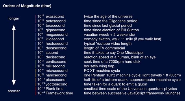 Orders of Magnitude (time) longer shorter 102 4 exasecond petasecond ...