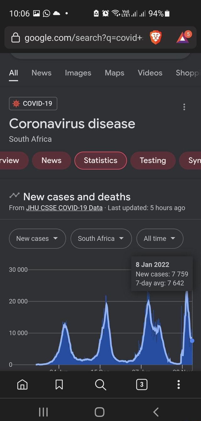 Cases dropped sharply, but the deaths are on the rise....not nearly