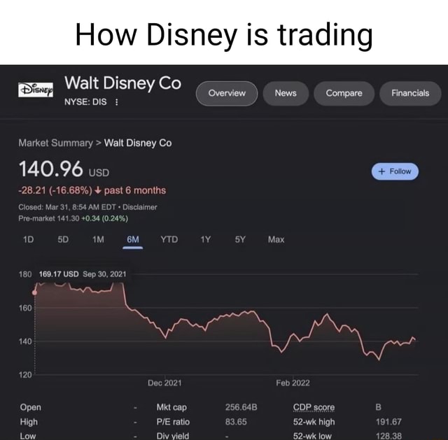 How Disney Is Trading Walt Disney Co Overview News Compare Financials ...