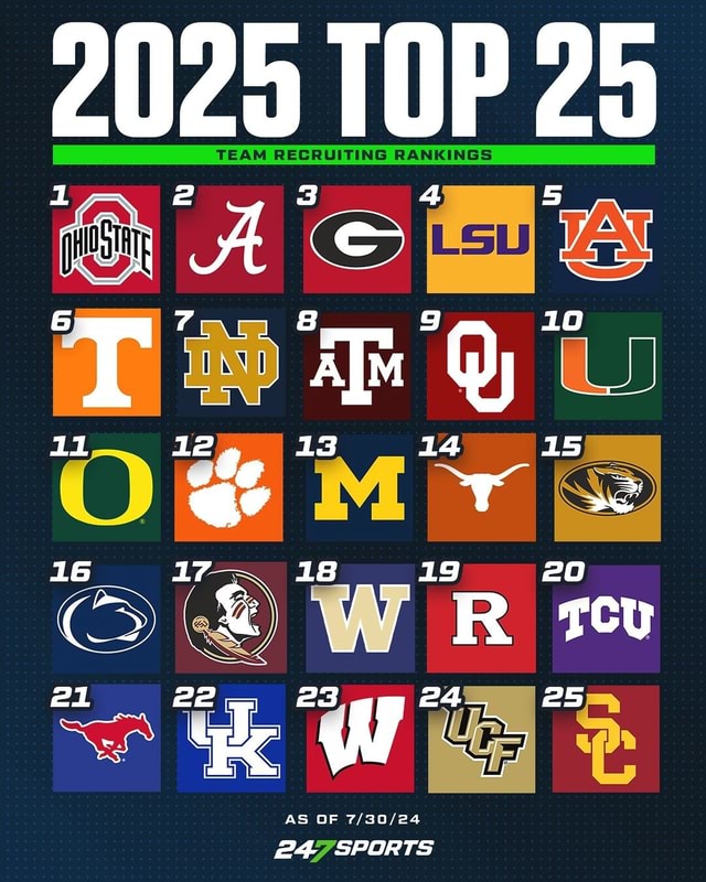 The updated 2025 College Football Team Recruiting Rankings 🔥 Where is
