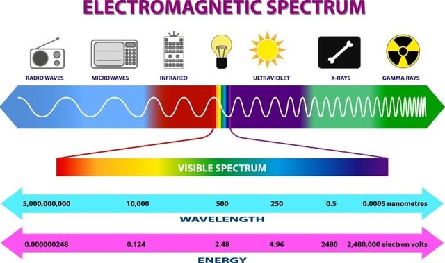 ELECTROMAGNETIC SPECTRUM RADIOWAVES 'micRowaves INFRARED vutrRavIOLET X ...