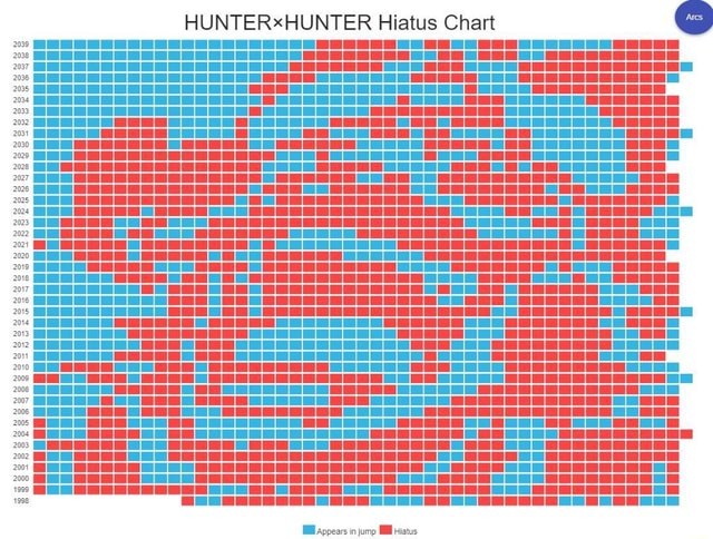 HUNTERxHUNTER Hiatus Chart Arcs iL - iFunny