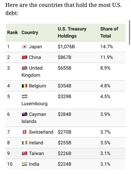 Here are the countries that hold the most US. debt: Rank Country 1 ...