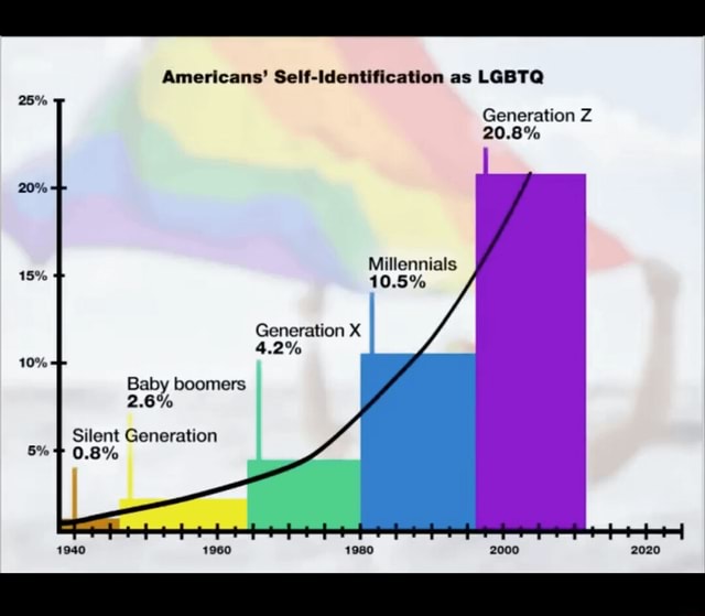 Silent Generation O.B% Americans' Self-Identification As LGBTQ ...