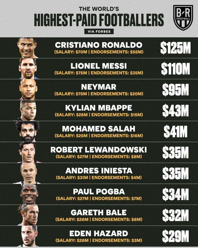 THE WORLD S HIGHEST PAID FOOTBALLERS CRISTIANO RONALDO SALARY I 