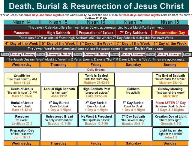 Death, Burial & Resurrection of Jesus Christ For as Jonas was three ...