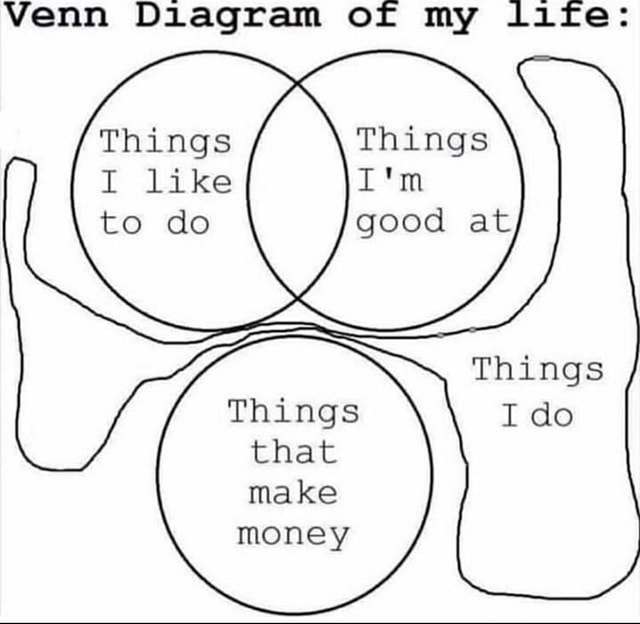 Venn Diagram of my life Things I like Things I do Things that make