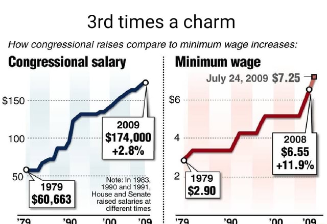 Times a charm How congressional raises compare to minimum wage ...