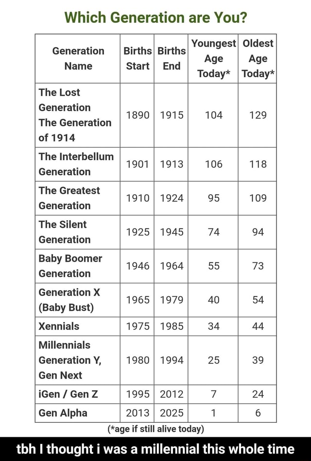 Which Generation Are You? Youngest Oldest Today* Today* The Lost ...