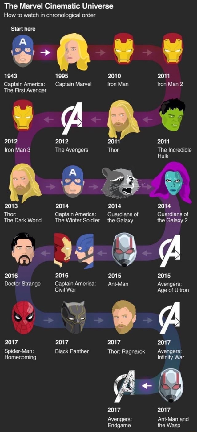 The Marvel Cinematic Universe How To Watch In Chronological Order - IFunny