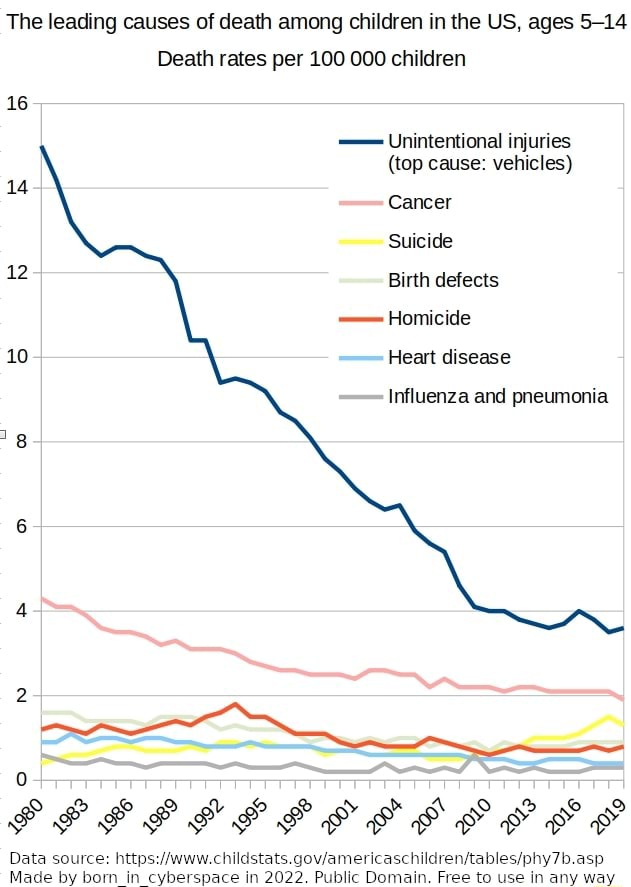 The leading causes of death among children in the US, ages 5-14 Death ...