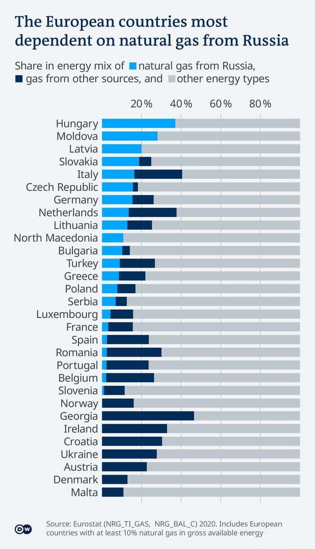 The European countries most dependent on natural gas from Russia Share ...