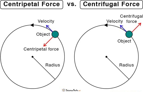 I Centripetal Force I vs. Centrifugal Force I Centrifugal Velocity ...