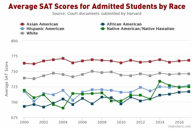 average-sat-scores-for-admitted-students-by-race-source-court