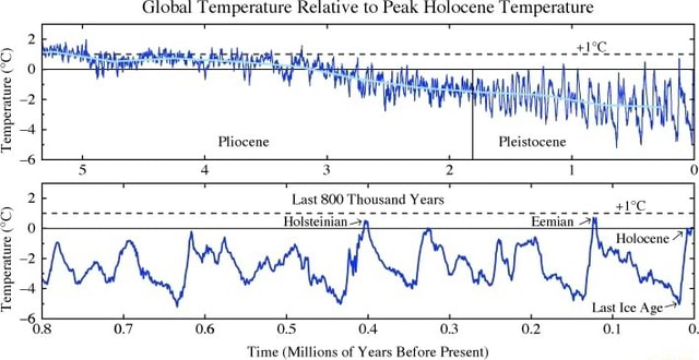 Global Temperature Relative to Peak Holocene Temperature Pliocene ...