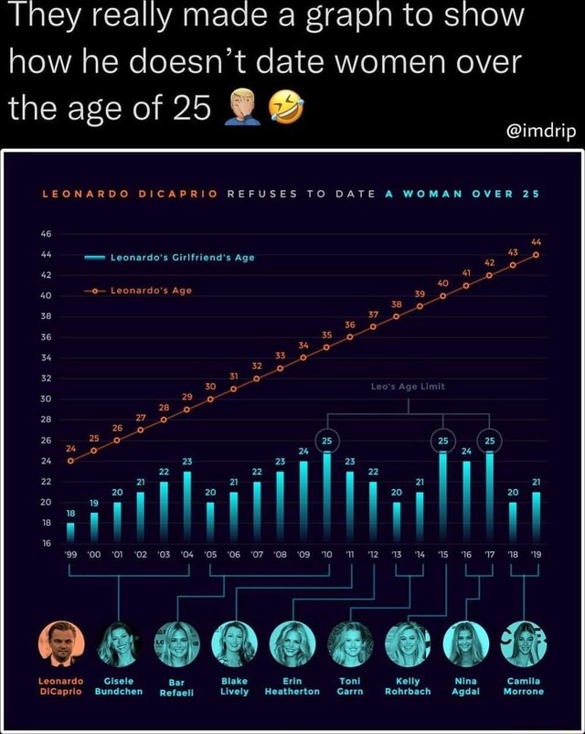 They Really Made A Graph To Show How He Doesn't Date Women Over The Age ...