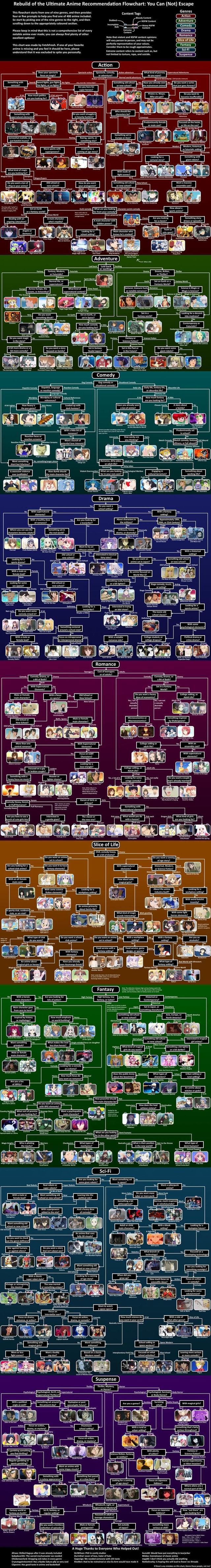 Ultimate anime recommendation flowchart - )