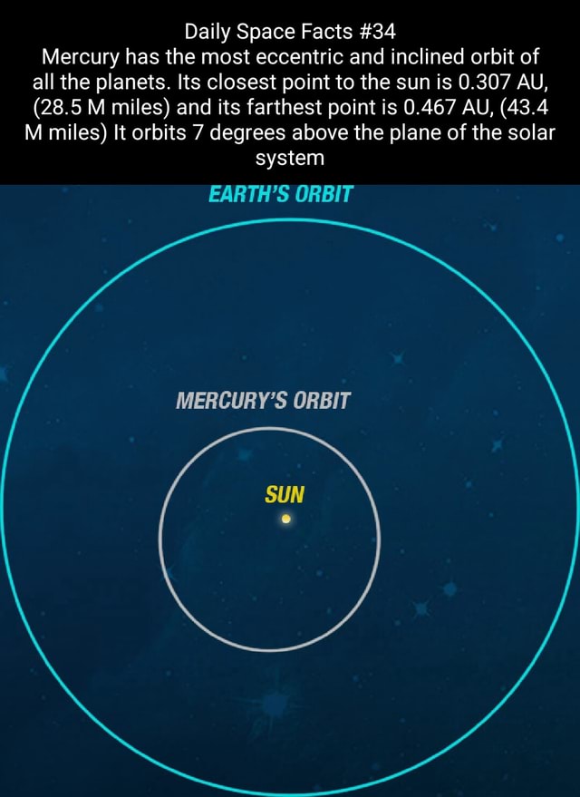 Daily Space Facts #34 Mercury has the most eccentric and inclined orbit ...