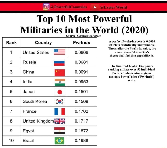 Top 10 Most Powerful Militaries in the World (2020) Source
