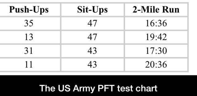 The US Army PFT test chart - The US Army PFT test chart - )