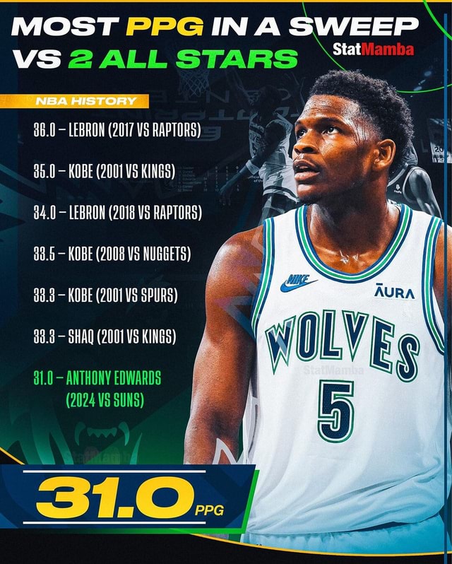 Anthony Edwards Averaged 31 PPG In The Sweep Over The Suns Only LeBron anthony-edwards-averaged-31-ppg-in-the-sweep-over-the-suns-only-lebron