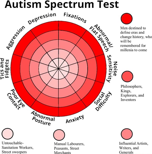 autism spectrum test circle