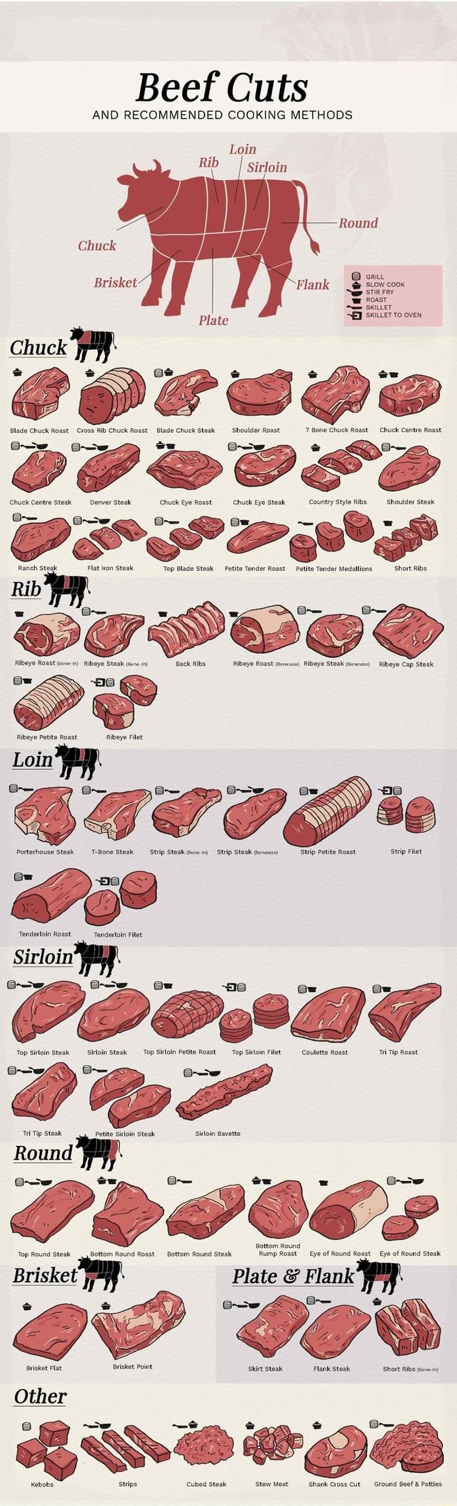 Beef Cuts AND RECOMMENDED COOKING METHODS Loin Sirloin Round Chuck ...