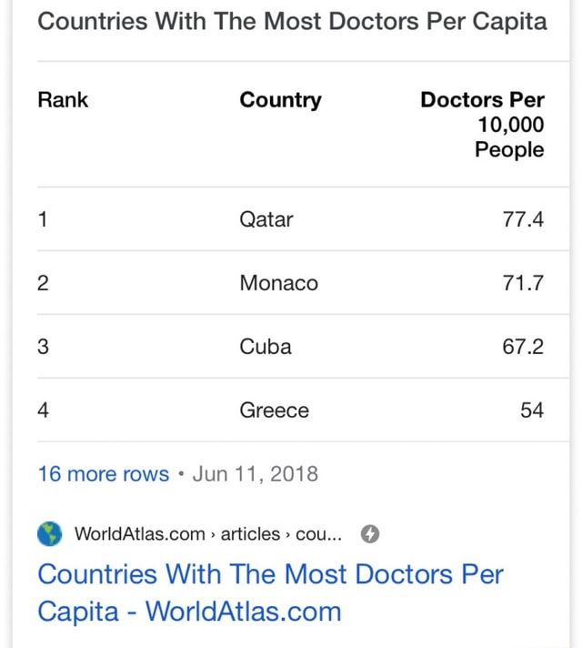 Countries With The Most Doctors Per Capita Rank Country Doctors Per 16
