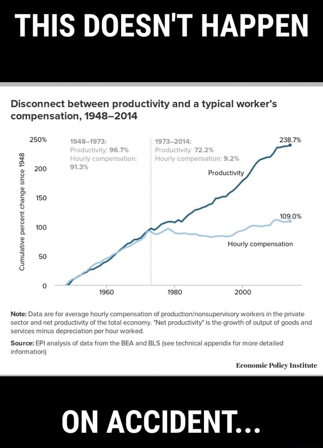 this-doesn-t-happen-disconnect-between-productivity-and-a-typical