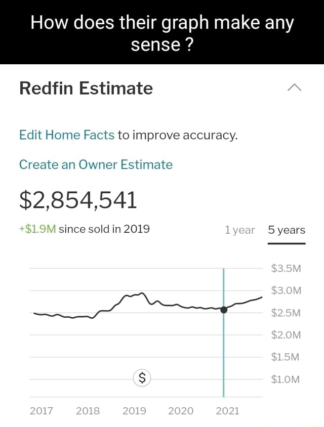 How does their graph make any sense ? Redfin Estimate Edit Home Facts