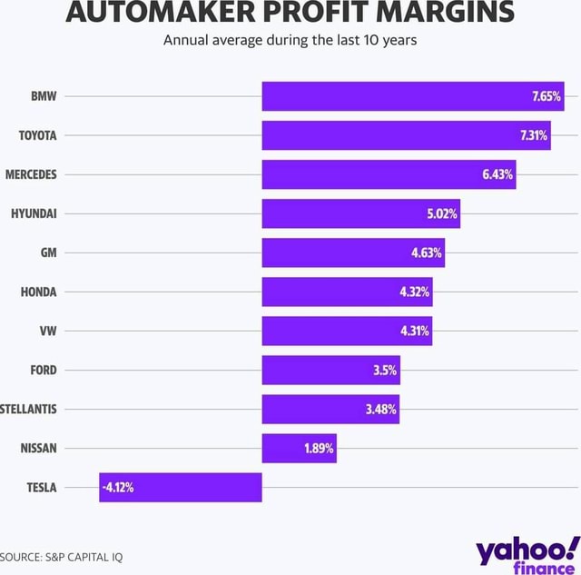 AUTOMAKER PROFIT MARGINS Annual average during the last 10 years I BMW ...
