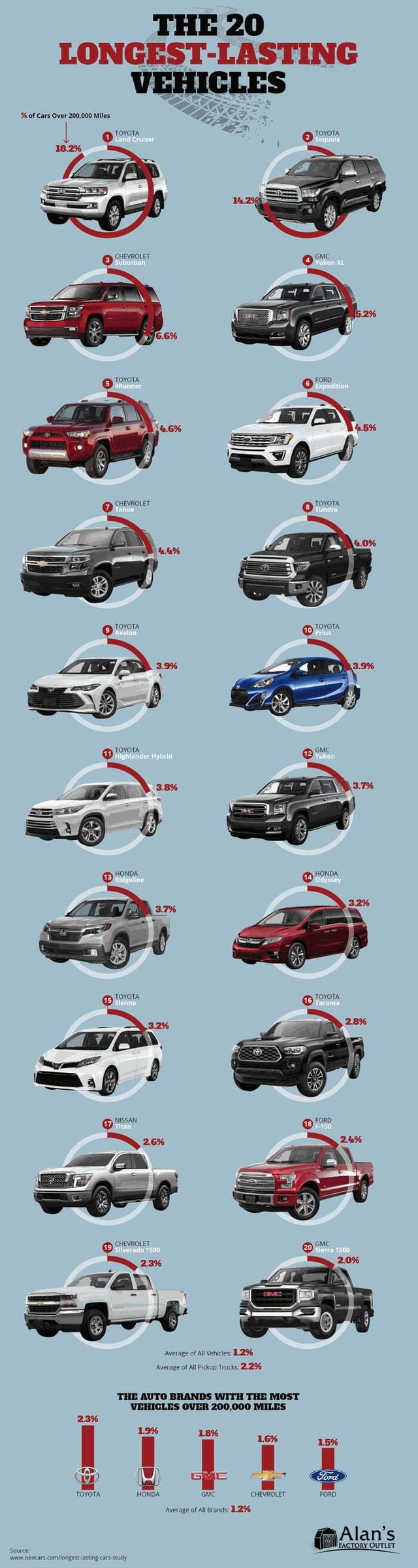 THE 20 LONGEST-LASTING VEHICLES % of Cars Over 200,000 Miles 18.2% 26% ...