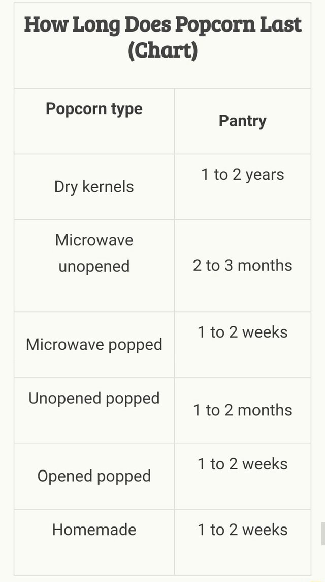 How Long Does Popcorn Last (Chart) Popcorn type Pantry 1 to 2 years Dry