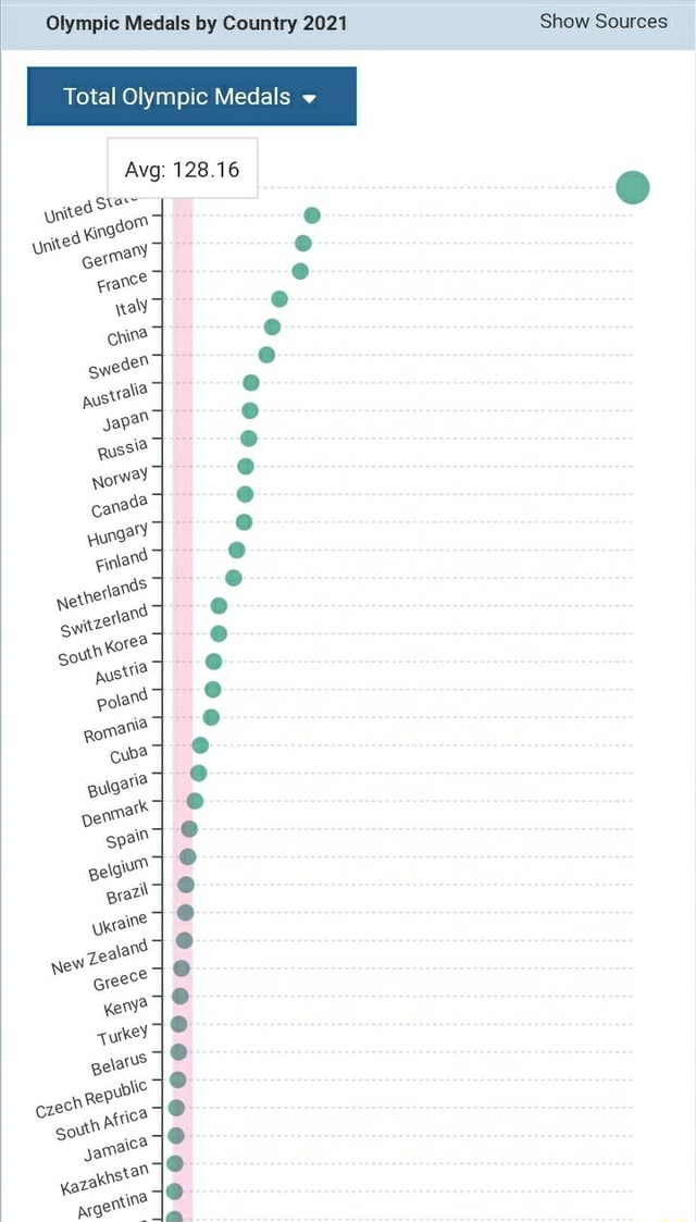 olympic-medals-by-country-2021-show-sources-tot-olympic-medals-avg-128